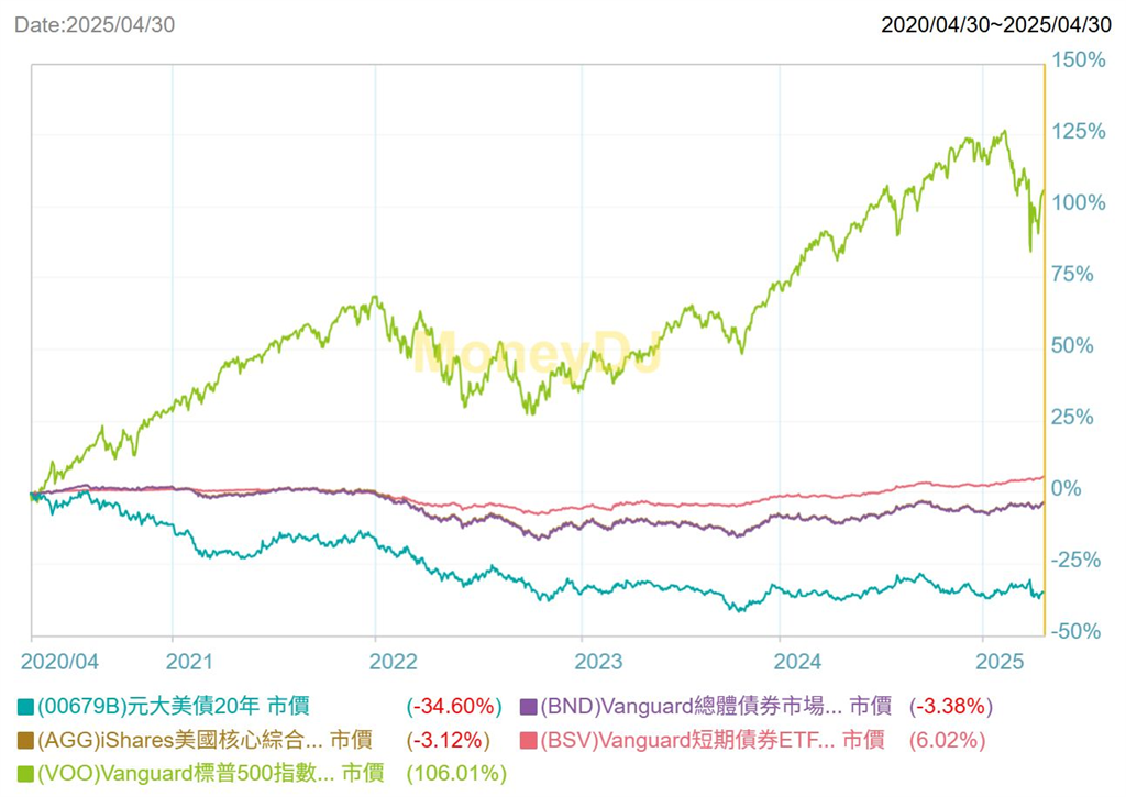 美債ETF「1個月虧逾10%」投資人嘆被割韭菜!專家給1建議:別急著加碼