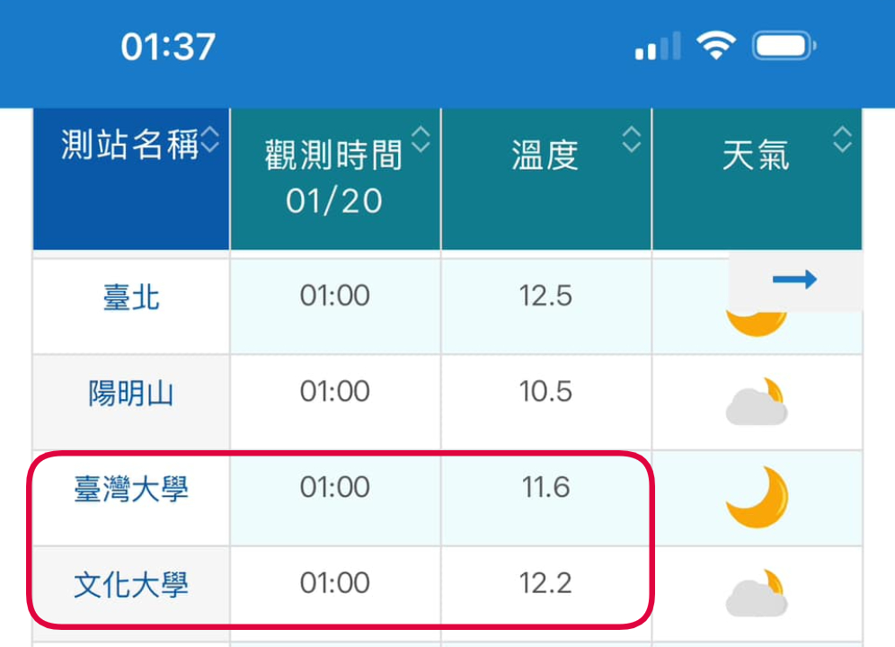 強烈大陸冷氣團達標！台大半夜「急降到這溫度」鄭明典驚：比文化大學還冷