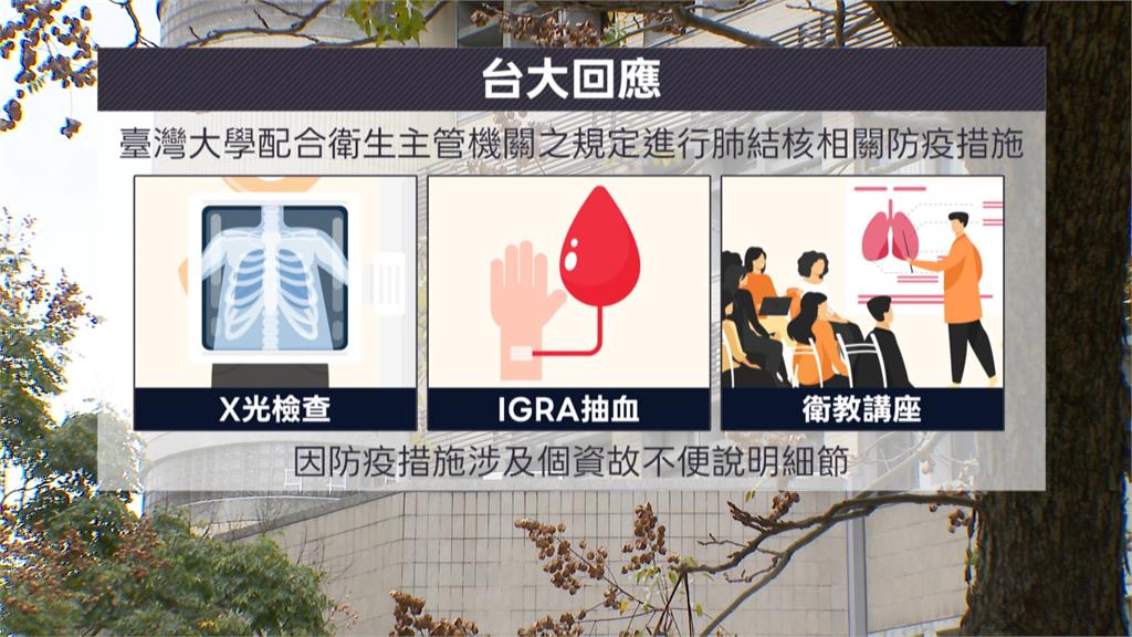 台大爆多人匡列肺結核接觸者　學生怨檢查強碰期末考