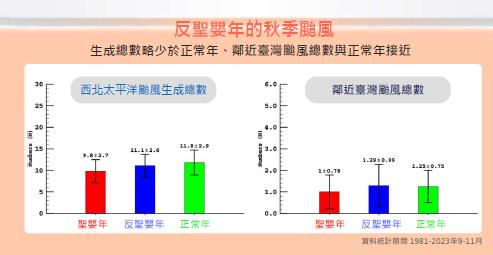 快新聞／秋天仍有颱風！　氣象署：中南部10月進枯水期