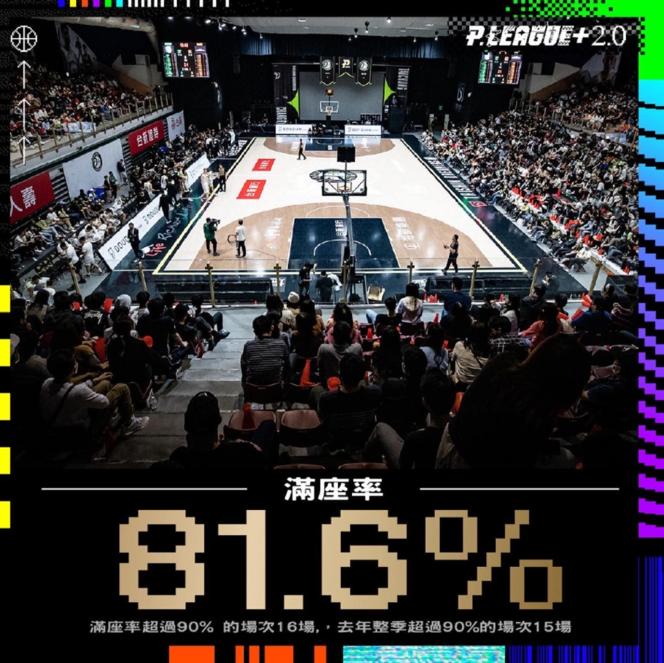 籃球／P.LEAGUE+收視開紅盤！陳建州曬「滿座率81.6%」：感謝球迷相挺