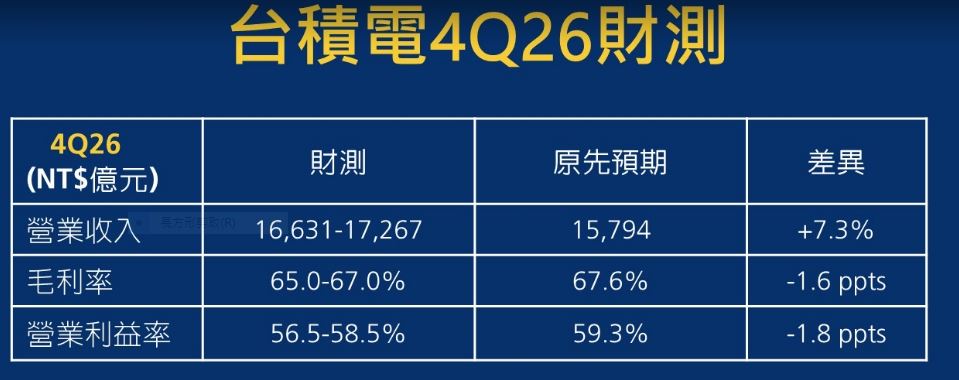 台積電 3Q26 法說會：營收指引優於預期 毛利率符合共識但低於樂觀預期