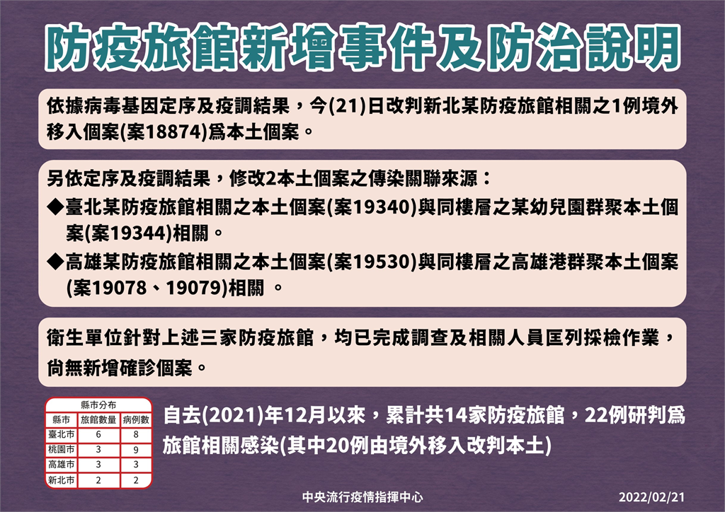 快新聞／3例改判防疫旅館染疫！　與台北房仲、高雄港群聚相關