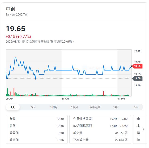 要中鋼讓利挨轟 中鋼公司發出聲明:沒有刻意讓利