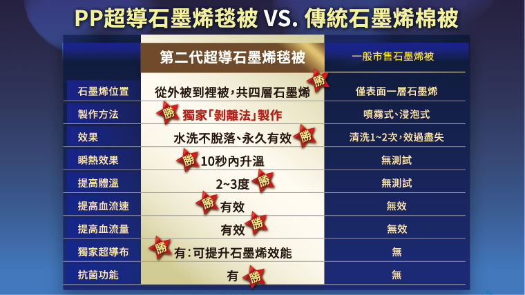 不只是棉被！遠離心血管威脅 「超導石墨烯」抗寒超夯