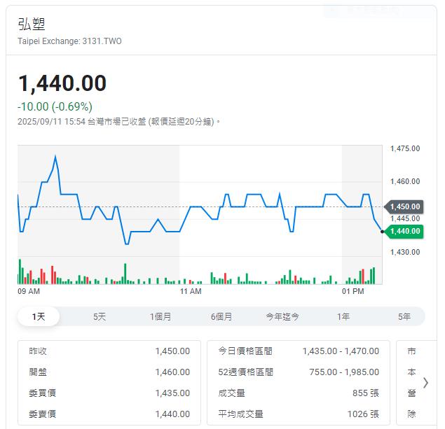 先進封裝濕製程廠商 公布8月營收4.75億年增45.3%