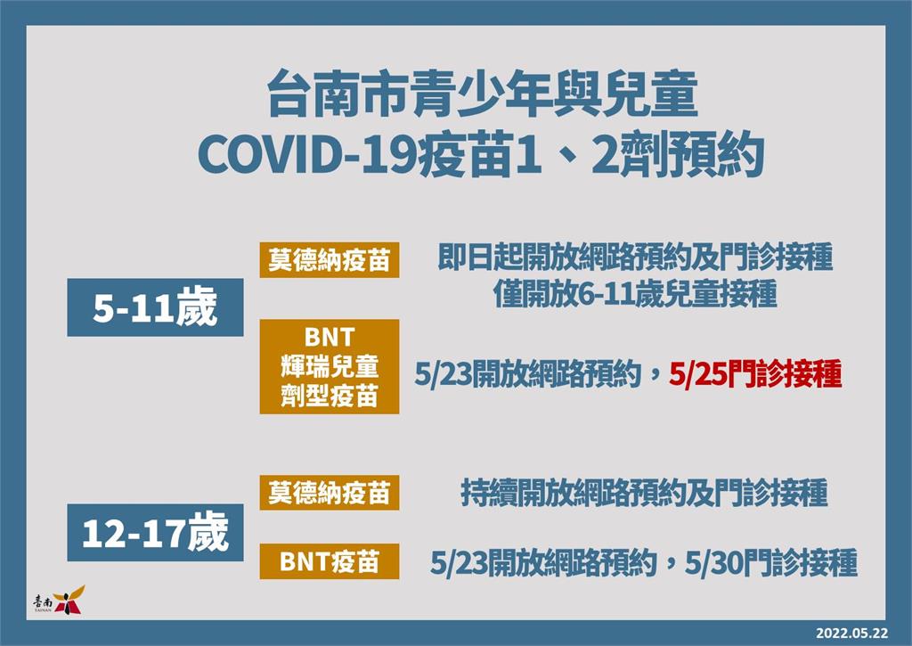 快新聞／台南再添4678例！ BNT兒童疫苗5/25起陸續接種
