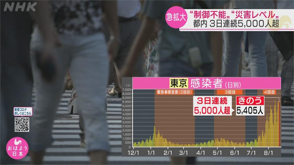 日本疫情海嘯達「災難等級」　各縣知事呼籲中央採類封城措施