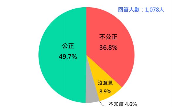 快新聞／蔡英文率先接種高端疫苗    民調：近5成民眾「贊同」、3成反對