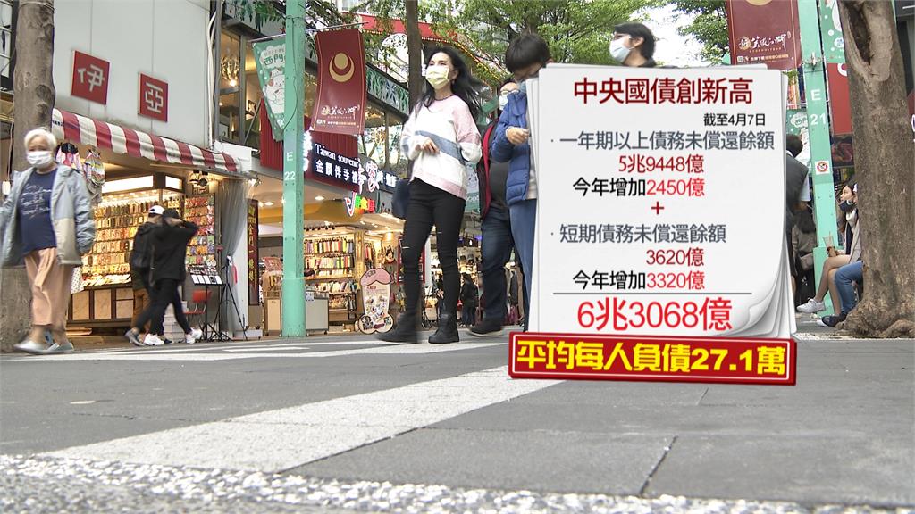 國債鐘創新高!每人負擔債務升破27.1萬 國債鐘創新高! 每人負擔債務升破27.1萬