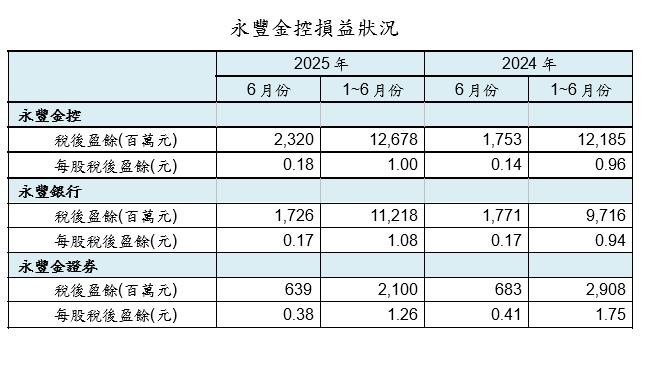 金控回神了 各家公布六月營收 國票金續鎖漲停