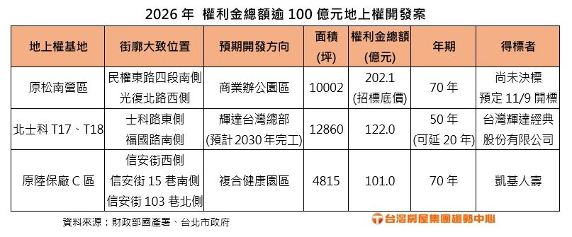 松機遷移議題再起     松南營區萬坪地上權開發案下月開標