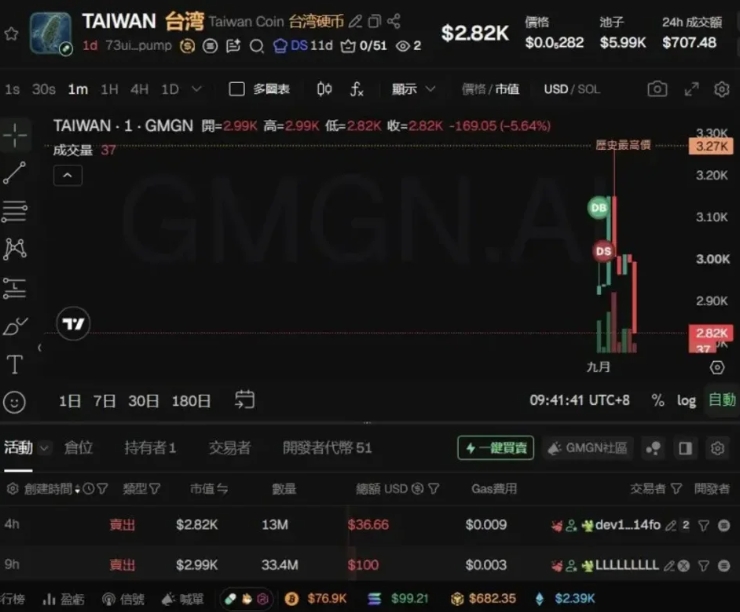 麻吉大哥推「Taiwan迷因幣」！掛勾台積電⋯9小時後仍「暴跌88%」