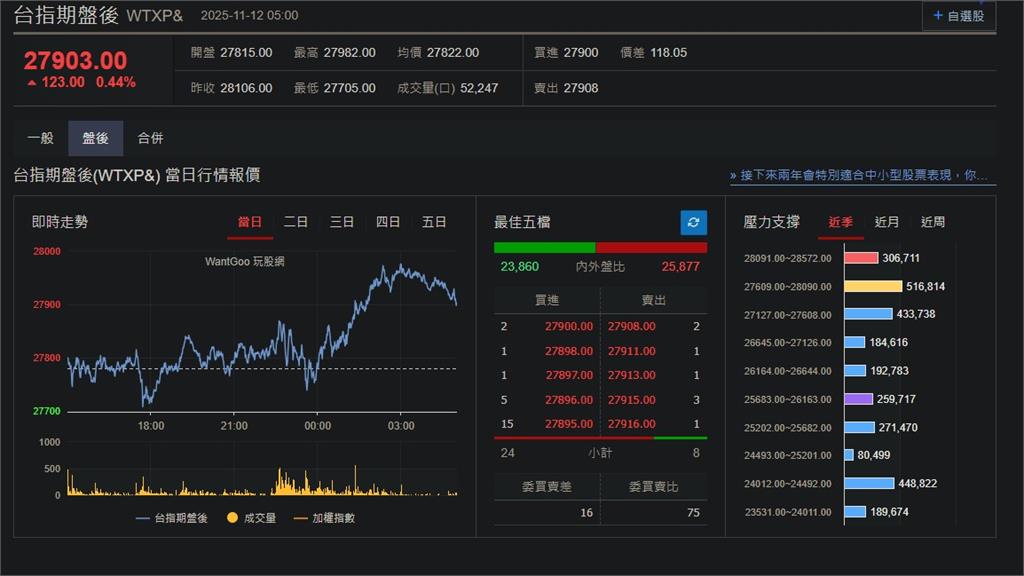 快新聞/AI泡沫疑慮擴大!美股漲跌互見 台指期盤後漲123點