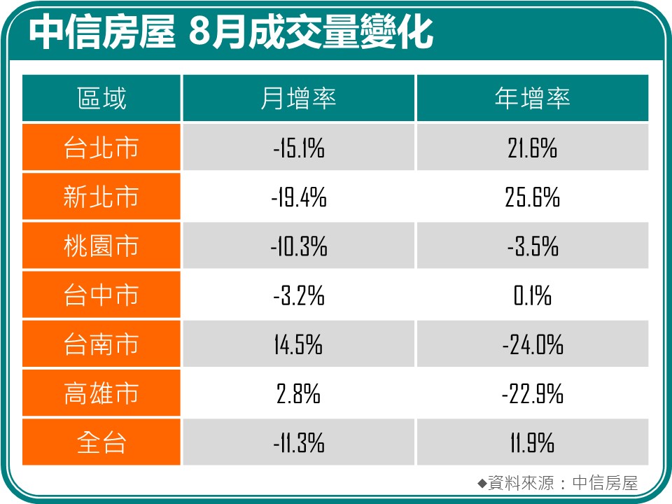 8月房市交易變化曝光!專家「揭4關鍵」成買方不進場原因