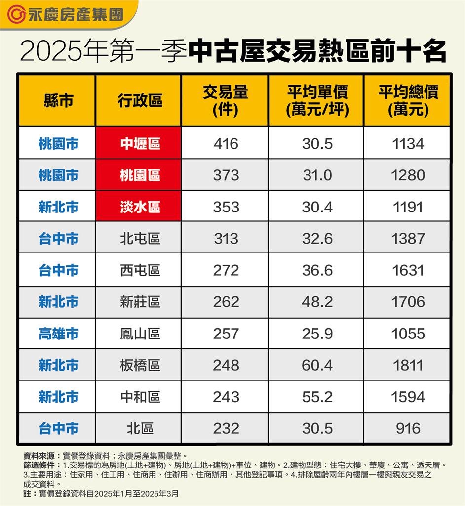 2025 Q1中古屋十大交易熱區揭曉! 中壢區奪交易王
