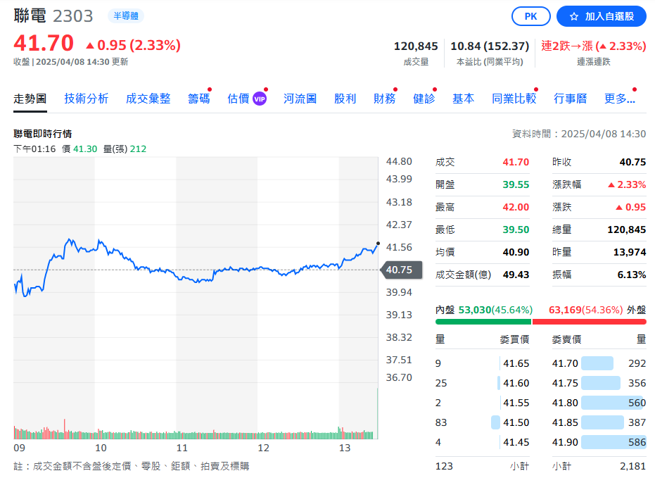 聯電3月營收198.6億 較去年同期增9.31% 今股價上漲至41.70元