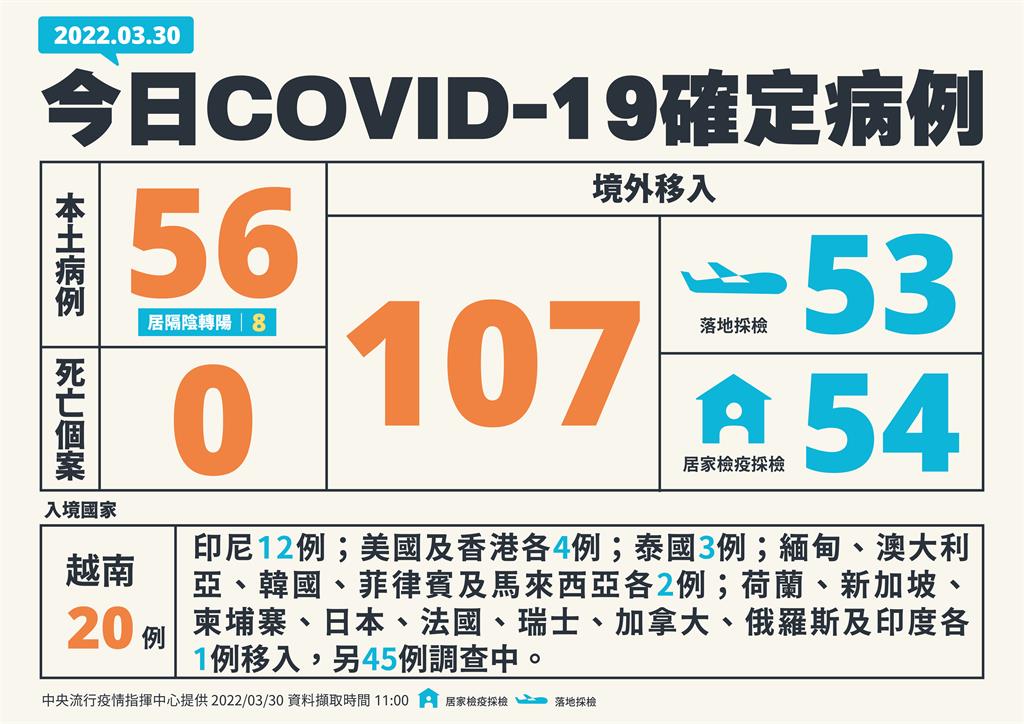 快新聞／本土大增56例　僅8人居隔陰轉陽　107例境外移入