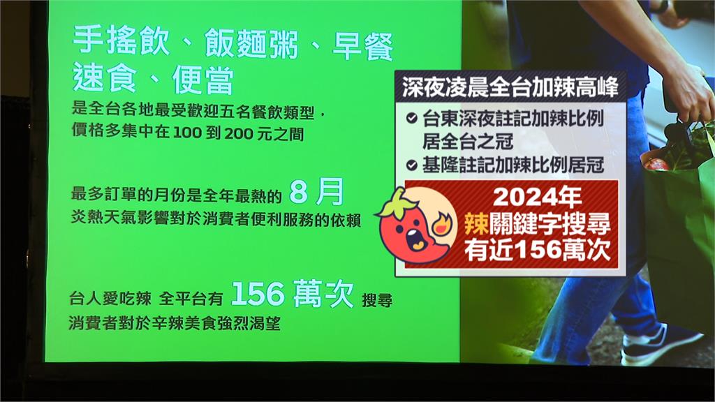 外送熱門榜單公開！　　台灣人最愛「這一味」