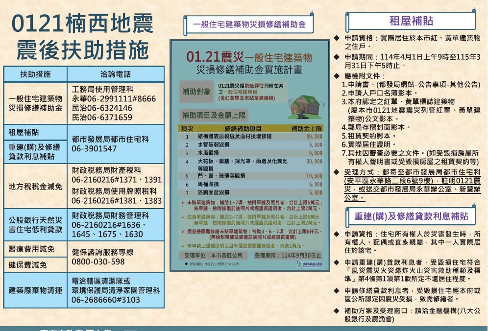 震災修繕補助已核撥一億七千多萬  黃偉哲：持續加速撥款進度