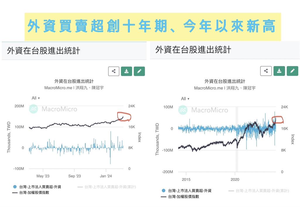 台股破兩萬 成交5千億！馬英九願望蔡英文實現？財經專家：外資進出創新高！