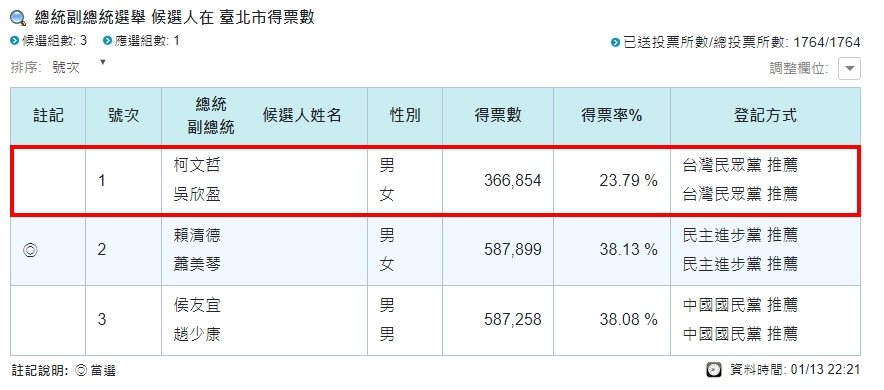 市民最懂？柯文哲「台北得票率」每況愈下　10年慘跌網曝「關鍵原因」