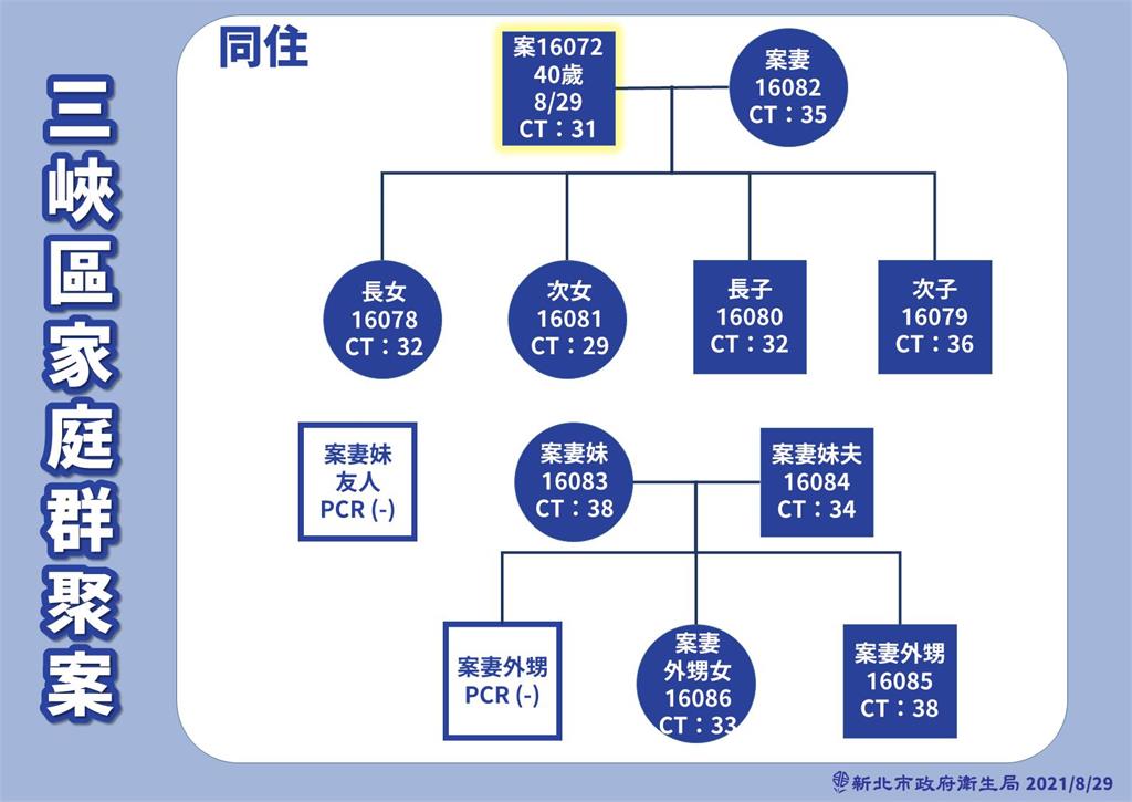 快新聞／為做腸胃鏡採檢發現確診！　一張圖看懂三峽「10人家庭群聚」