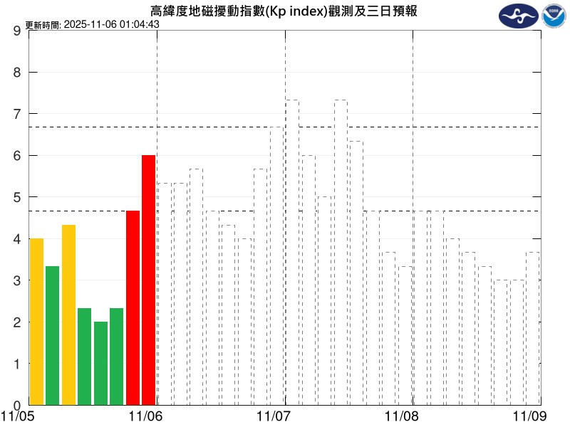 地球磁暴要來了!明起「影響33小時」氣象署示警:導航、無線電恐短暫中斷
