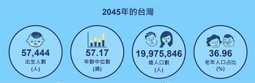 快新聞／台灣人口最新預測曝光！50年後近腰斬　扶養比暴增至136.6