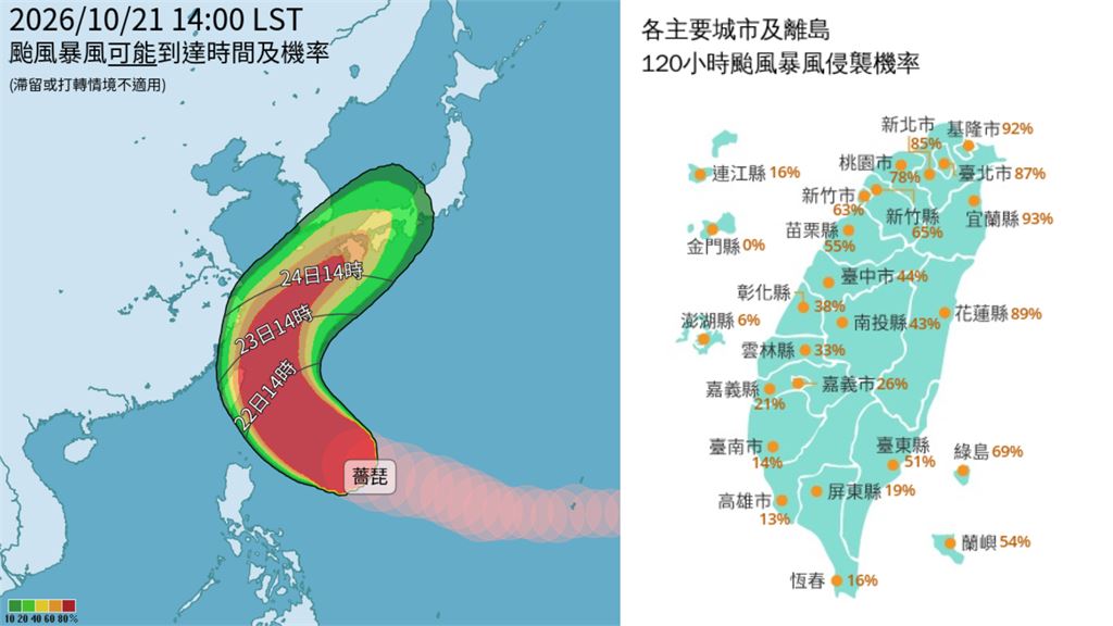 颱風假放定了？巨獸「薔琵」路徑西修　襲台機率暴增「5縣市」飆破85％