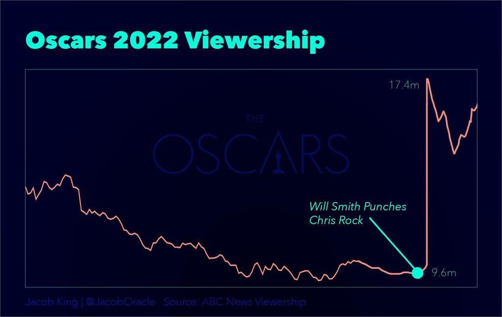 威爾史密斯「一巴掌」救了奧斯卡！收視率狂暴增...甩出1740萬觀眾