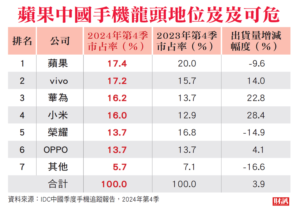 掌握晶片到作業系統自主技術 肥水不落外人田 中國手機補貼新政的背後盤算