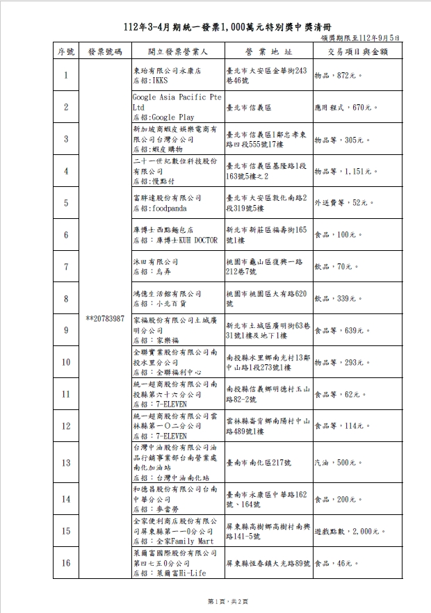 有人只「買塑膠袋」就中千萬大獎！3、4月統一發票中獎清冊出爐