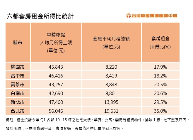 北市房租超過月薪3成!專家曝1縣市「負擔最低」有機會晉升有殼族