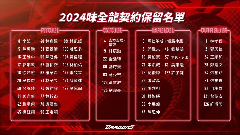中職/6球團60人保留名單公布 味全釋出魏全、悍將2選手任意引退