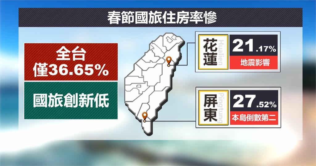 出國更划算！國旅春節訂房率慘兮兮　墾丁僅2成7排名倒數第2