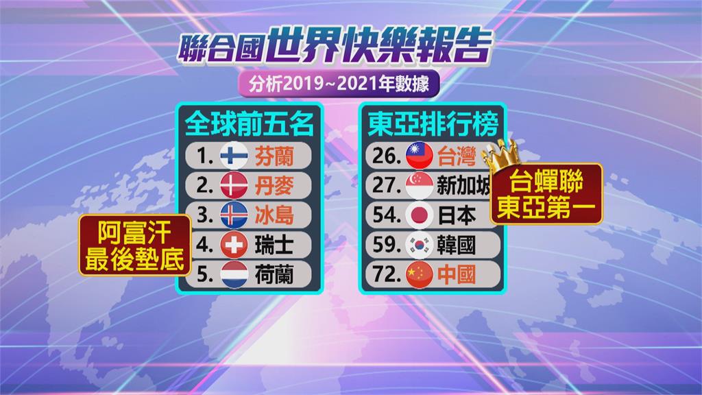 最新世界快樂報告 台灣排名26東亞第一!
