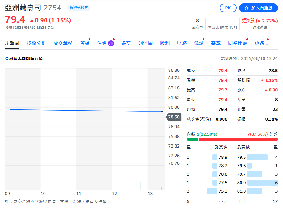 三麗鷗助力營收創新高!藏壽司5月營收5.2億 年增38.5%