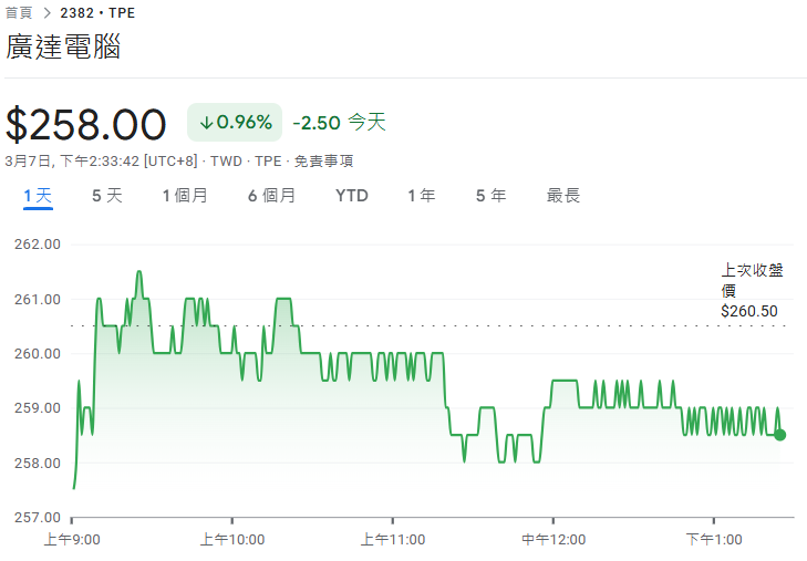 廣達2月合併營收達1505.65億元 年月雙增