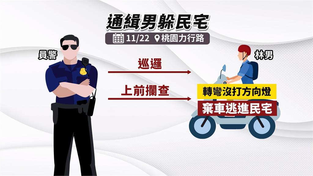 還想逃？通緝男違規遭攔查　心虛衝民宅跟警察「躲貓貓」