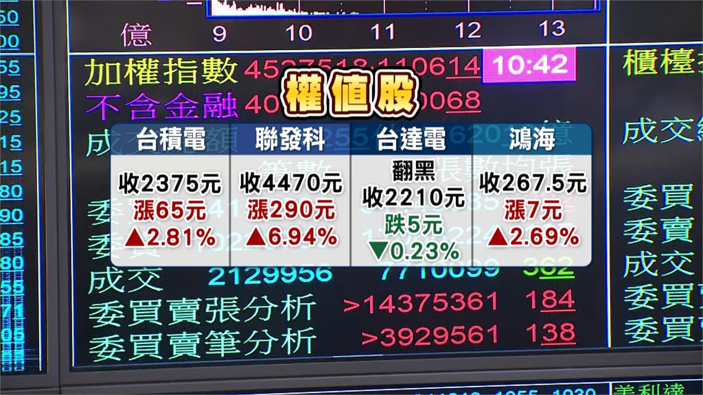 亞股噴飛！美伊和平協議激勵 台股週一大漲1227點