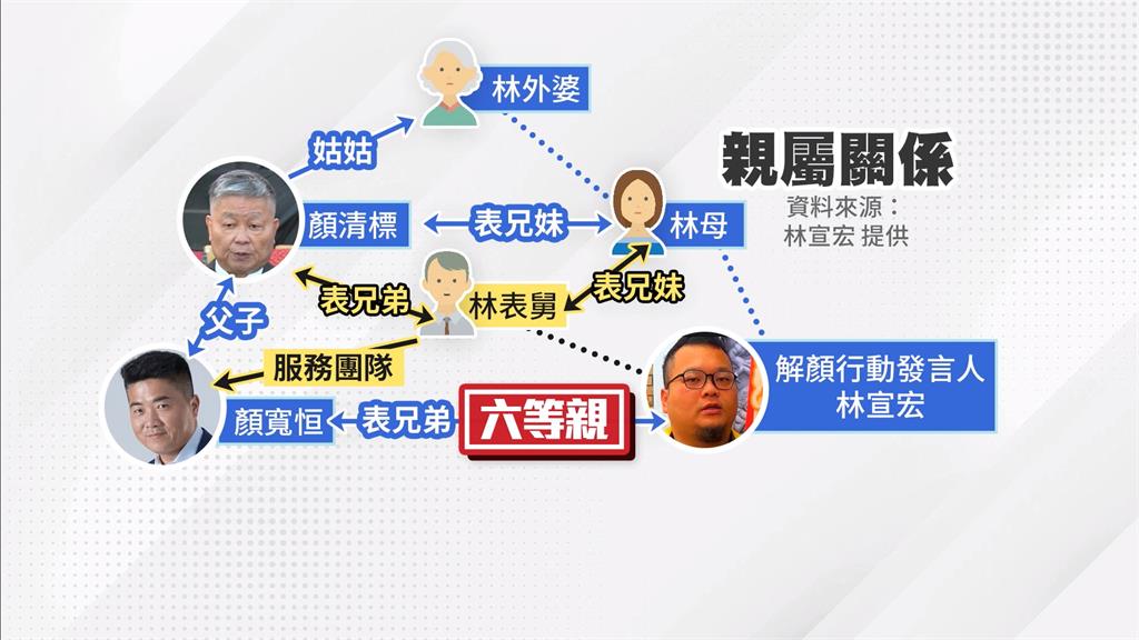 顏寬恒「表弟」控顏清標「摸頭」? 顏家聲明駁:捏造謊言