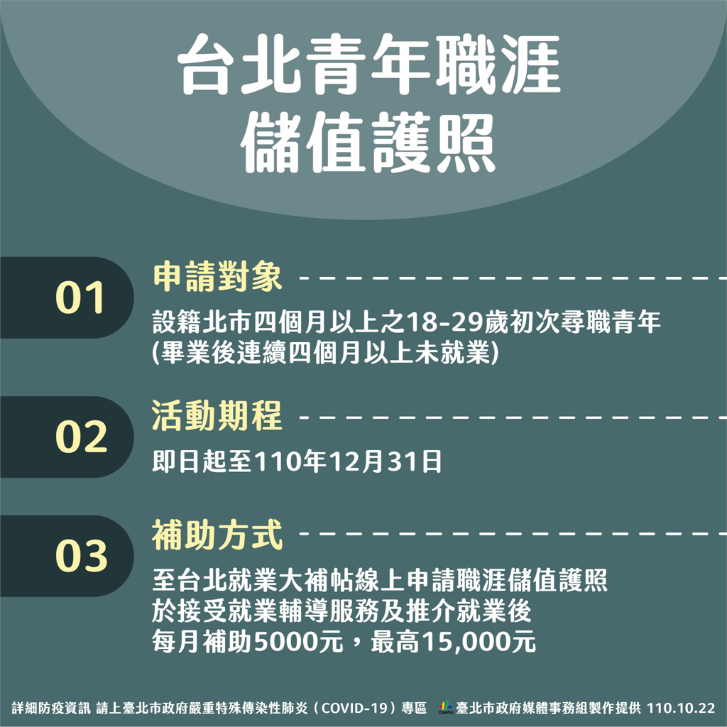 快新聞／失業4個月以上最多補助15000！　北市推台北青年職涯儲值護照