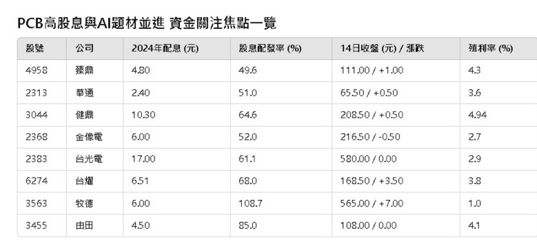 PCB高股息前三名揭曉！「它」登殖利率寶座