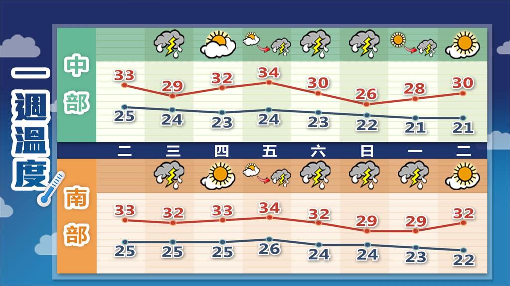 首波梅雨鋒面開炸!14縣市大雨特報 林嘉愷:「這天」起另一波鋒面接力