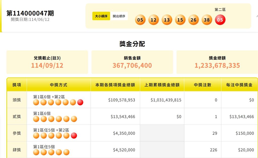 威力彩31連槓「頭獎飆12.6億」!各行各業搶拚翻身機會 彩券行曝:買氣3級跳