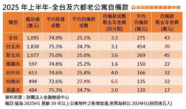 老公寓自備款壓力變大了! 每月要多存3.5萬才達標?!這縣市晚一年要多存70萬
