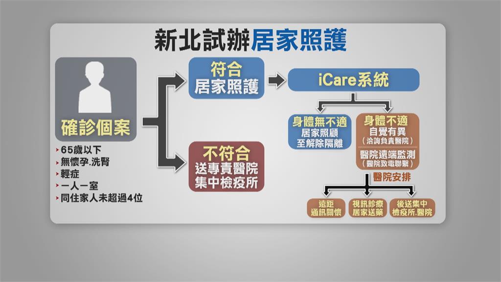 連續一週突破百例！新北市新增162例確診