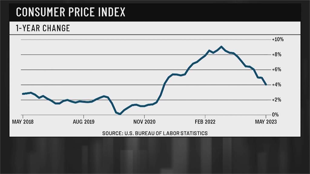 美通膨降溫、聯準會可望暫停升息　標普、那指創13個月以來新高