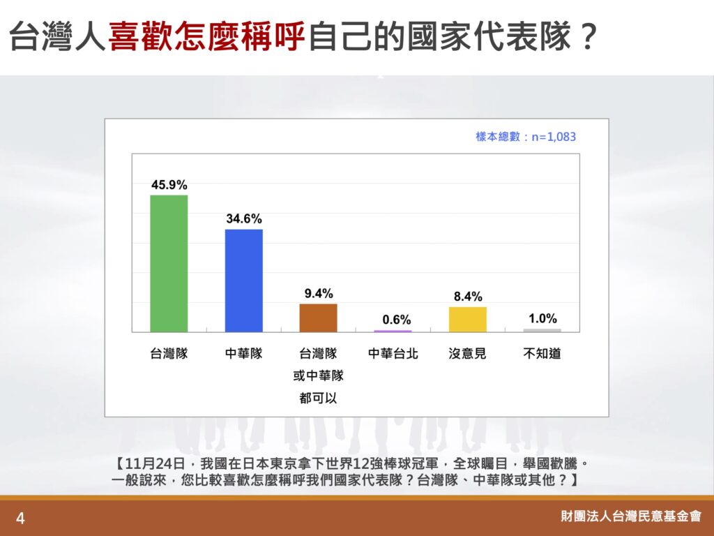 快新聞／喜歡如何稱呼國家隊？　民調：中華台北僅0.6%支持